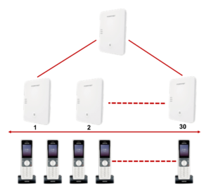 Fortifone  Multi-cell Cordless Solution
